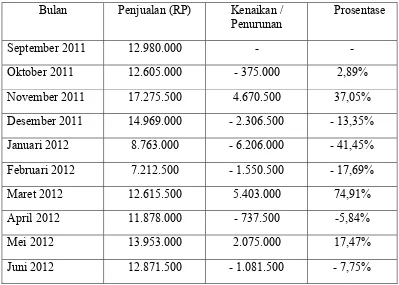 Tabel 1.1 Penjualan Kofisyop 