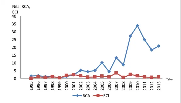 Gambar 1. Grafik Perkembangan RCA dan ECI 