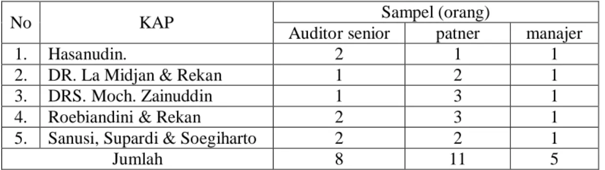 Tabel 3.3 Sampel Auditor