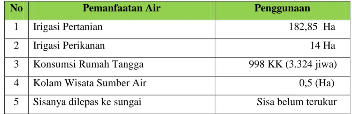 Tabel 2. Pemanfaatan Sumber Air Saat ini 