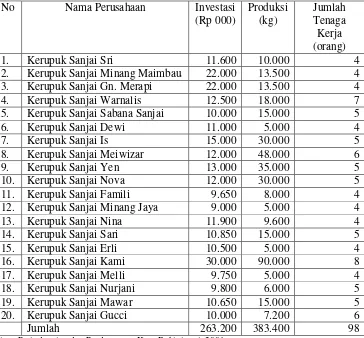 Tabel 5. Industri Kecil Kerupuk Sanjai yang Berizin di Kota Bukittinggi Tahun 2004 