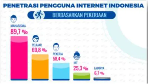 Gambar 1.3. Jumlah Pengguna Internet Berdasarkan Pekerjaan 