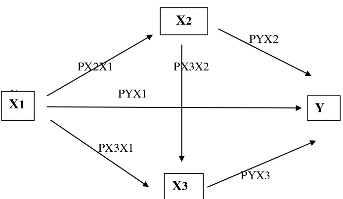 Gambar 3.1 Kerangka model analisis jalur 