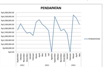 Jumlah Pendapatan Sop Buah “X” SemarangGambar 1.1  