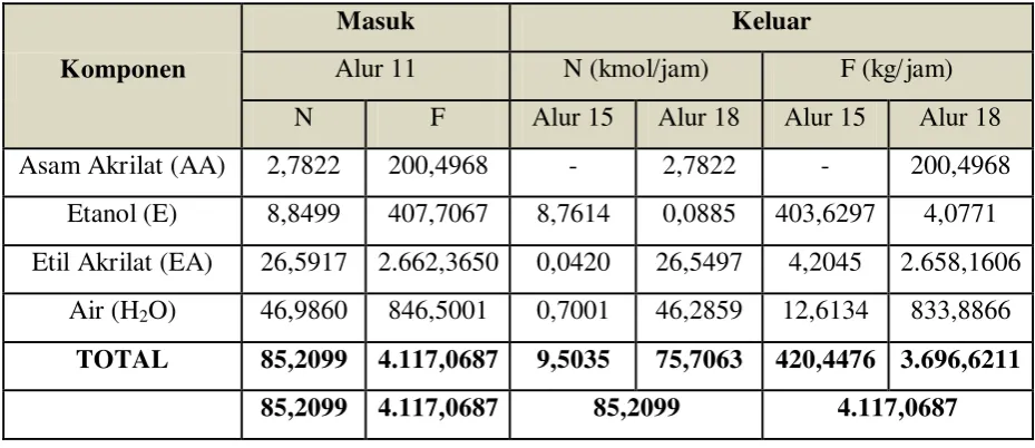 Tabel 3.6 Neraca Massa di Kondensor (E-306) 