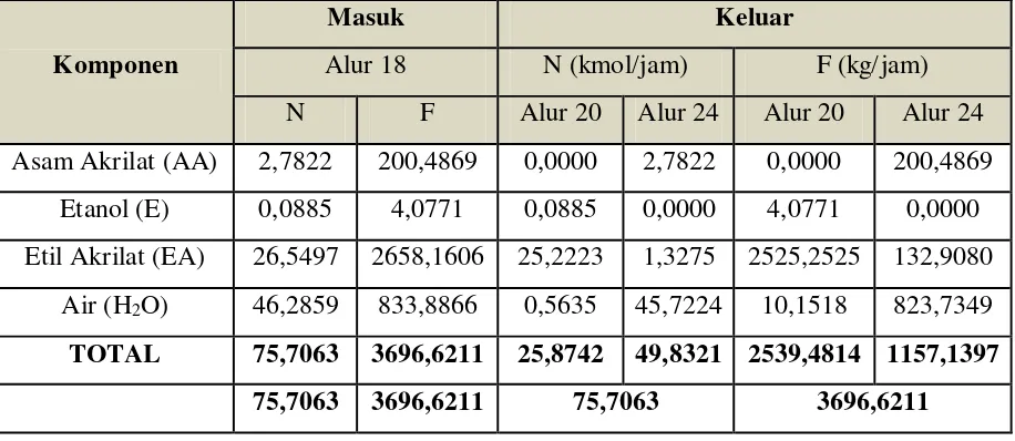 Tabel 3.7 Neraca Massa di Reboiler (E-307) 