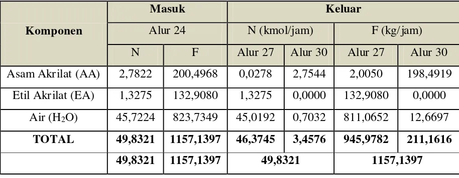 Tabel 3.12 Neraca Massa di Kondensor (E-311) 