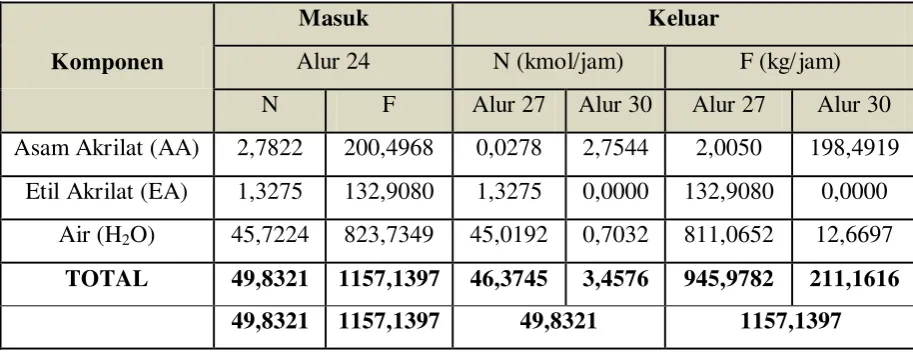 Tabel 3.12 Neraca Massa di Kondensor (E-311) 