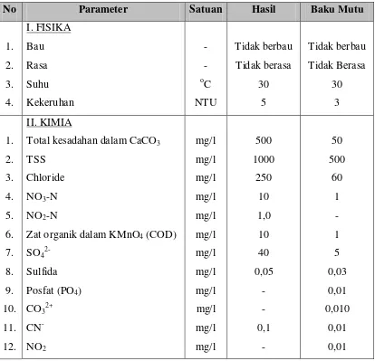 Tabel 7.4  Kualitas Air Sungai Ciujung Jawa Barat 