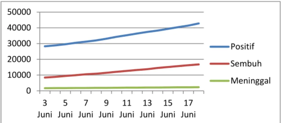 Grafik 1.1 Pertumbuhan kasus Covid 19 di Indonesia per bulan Juni 2020  Tabel 1.1 Data Sebaran Covid-19 tertinggi di 10 Provinsi Indonesia per 18 Juni 2020 