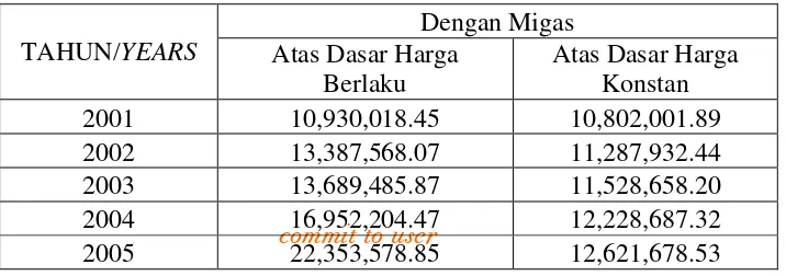 Tabel 6 memperlihatkan bahwa jumlah PDRB dengan migas Kota 