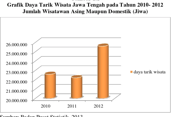 Gambar 1.1 Grafik Daya Tarik Wisata Jawa Tengah pada Tahun 2010- 2012 