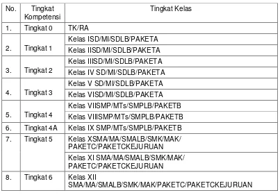 Tabel 6. Tingkat Pencapaian Kompetensisetiap Tingkat Pendidikan 