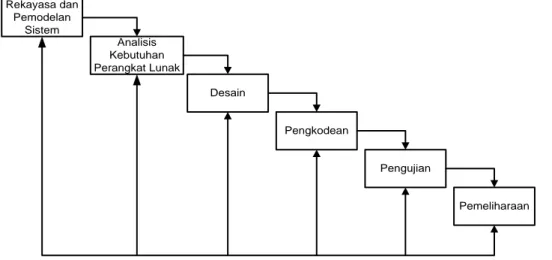 Gambar 1.1 Fase-Fase Metode Waterfall  