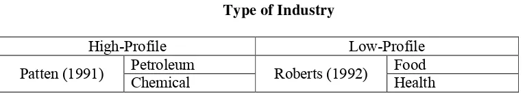 Table 2.7Type of Industry