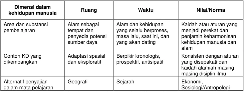Tabel 2. Dimensi IPS Dalam Kehidupan Manusia 