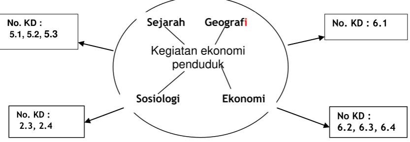 Gambar 3. Model Integrasi IPS Berdasarkan Potensi Utama 
