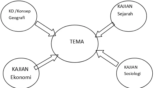 Gambar 6. Model correlated/connected dalam Pembelajaran IPS 