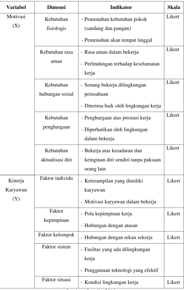 Tabel 3.3 Operasionalisasi Variabel 