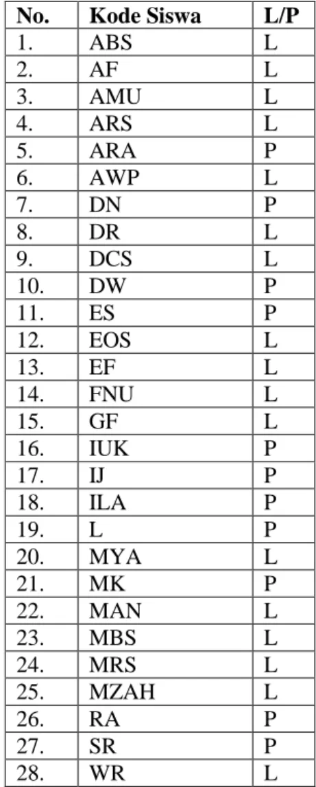 Tabel 4.1 Daftar Peserta Penelitian Tes dan Kode Siswa  No.  Kode Siswa  L/P 