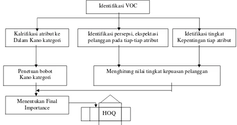 Gambar 1. Langkah-langkah Mengitegrasikan Model Kano dan SERVQUAL pada QFD