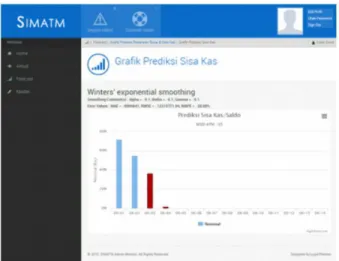 Gambar 8 Halaman grafik prediksi sisa kas  Halaman batas aman persediaan uang