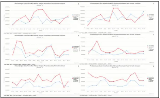 Gambar 10 Grafik penarikan aktual dan peramalan satu periode kedepan pada bulan Juni berdasarkan pengujian bulan Januari hingga Mei