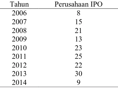Tabel 1.1 Perusahaan IPO yang terdaftar di BEI tahun 2006-2014 