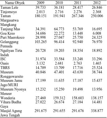 Tabel 1.4 Banyakknya Total Pengunjung Objek Wisata di Kota Semarang 