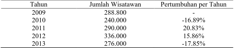Tabel 1.5 Kunjungan Wisatawan di Masjid Agung Jawa Tengah  
