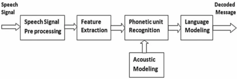 Gambar 1. Blok diagram sistem speech recognition 