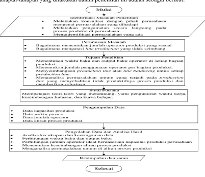 Gambar 1. Flowchart Penelitian 