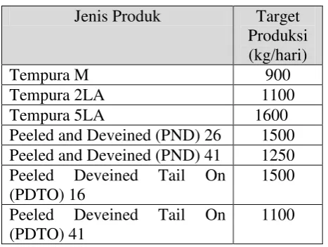Tabel 1.  Target Raw Material Produksi Perusahaan 