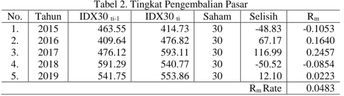 Tabel 2. Tingkat Pengembalian Pasar 