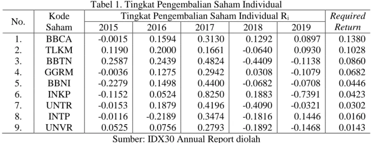 Tabel 1. Tingkat Pengembalian Saham Individual 