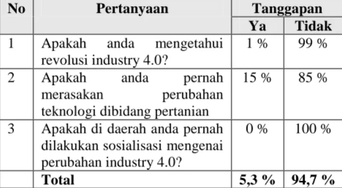 Tabel  2.  Tingkat  Respon  Petani  Terhadap  Revolusi  Industry  4.0  dengan  konsep  pertanyaan  tertutup  (indepth  interview  pada  106 Responden) 