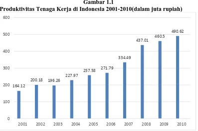 Gambar 1.1 Produktivitas Tenaga Kerja di Indonesia 2001-2010(dalam juta rupiah)  