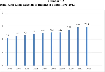 Gambar 1.2 Rata-Rata Lama Sekolah di Indonesia Tahun 1996-2012