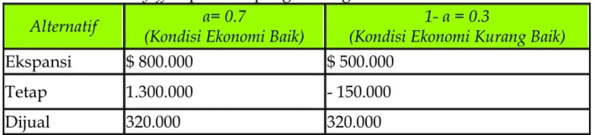 Tabel 4.5. Tabel Payoff keputusan pengembangan suatu industri. 