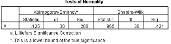 Tabel 4.6 Hasil Uji Normalitas Data Post-test Kelas Kontrol dengan SPSS 16.0 