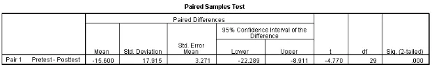 Tabel 4.9 Hasil Penghitungan Uji-t Hasil Belajar Kelas    Eksperimen dengan SPSS 16.0 