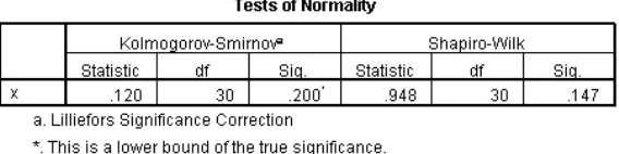 Tabel 4.4 Hasil Uji Normalitas Data Pre-test Kelas Kontrol dengan SPSS 16.0 