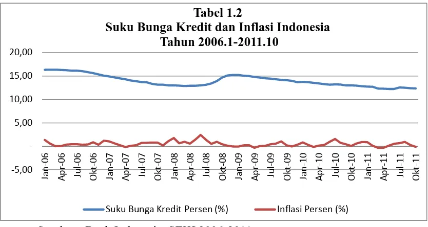 Tabel 1.2  Suku Bunga Kredit dan Inflasi Indonesia 
