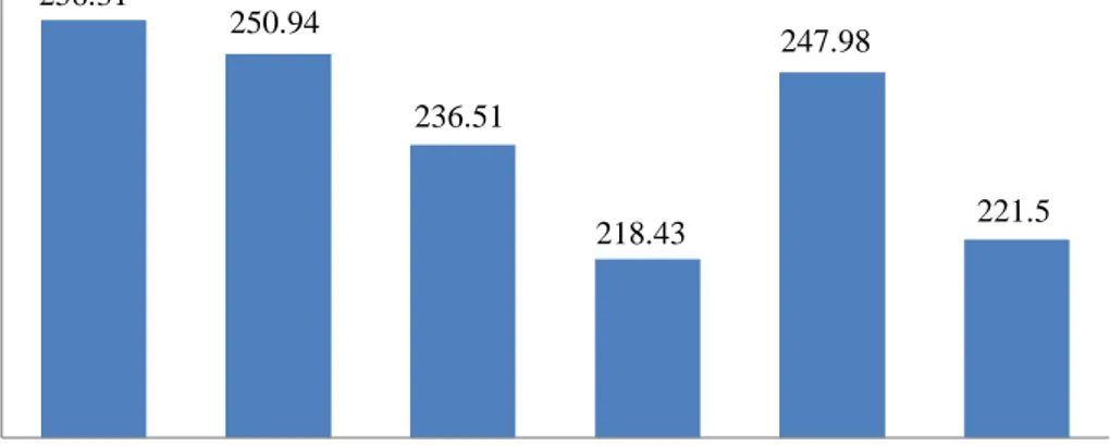 Gambar 3. Grafik viskositas  campuran bio-solar dengan minyak pirolisis  Dari  Gambar  3  diperoleh  nilai  viskositas  tertinggi  yaitu  pada  jenis  bahan  bakar  karung  goni  10%  sebesar  256,31  cP  dan  nilai  terendah  yaitu  pada  jenis  bahan bak