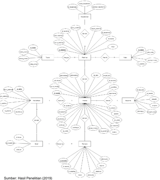 Diagram Entity Relationship Diagram  digunakan untuk konstruksi model data konspetual,  memodelkan  struktur  data  dan  hubungan  antar  data  dan  mengimplementasikan  basis  data  secara logika maupun secara fisik dengan DBMS (Database Management System