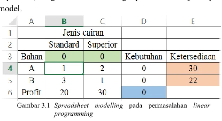 Gambar 3.1  Spreadsheet  modelling  pada  permasalahan  linear   programming 
