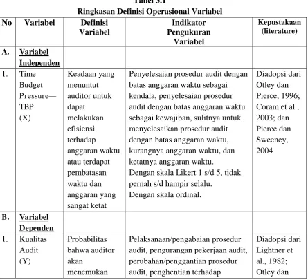 Tabel 3.1 Ringkasan Definisi Operasional Variabel 