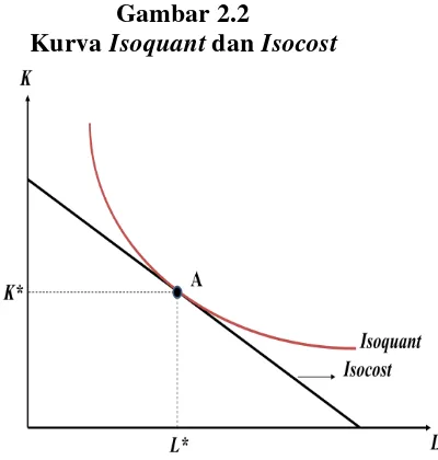 Kurva Gambar 2.2 Isoquant dan Isocost 