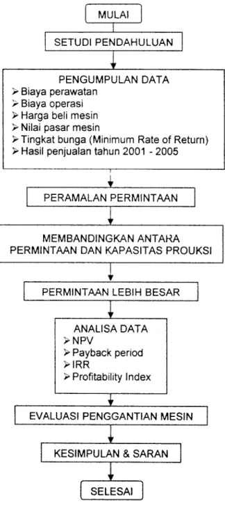 Gambar 3.1 Bagan Alir Penelitian