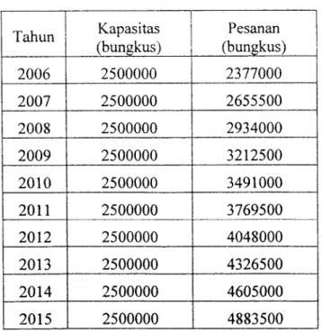 Tabel 4.7 Perkiraan Volume Penjualan